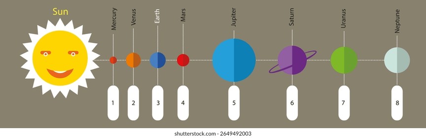 The solar system is the order of the planets