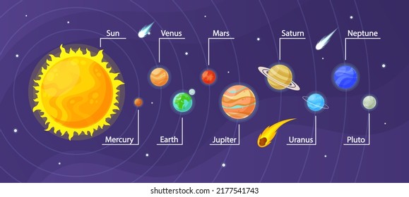 Infografía del Planeta del Sistema Solar. Planetas Y Estrellas De Galaxia Espacial, Mercurio Venus Y La Tierra, Marte Júpiter, Saturno Y Urano O Neptuno Con Plutón, Cosmos Con Asteroides Infografía De Vectores Astronómicos