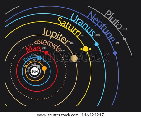 Solar system planet scheme with distances and orbits