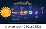 Solar system planets clipart banner. Solar system distance form the sun chart clip art outer space infographic from nearest to farthest planet vector illustration. 
