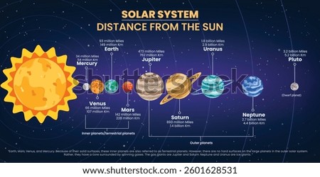 Solar system planets clipart banner. Solar system distance form the sun chart clip art outer space infographic from nearest to farthest planet vector illustration. 
