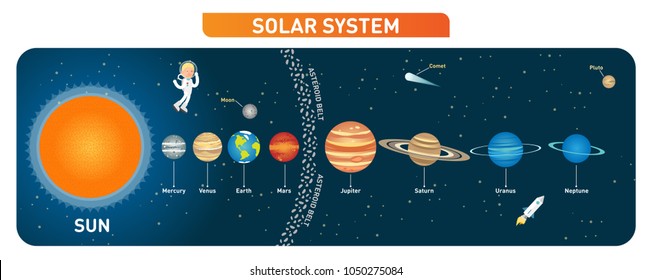 Solar system planets collection with sun, moon, asteroid belt, comet, astronaut character and rocket. Educational cosmology information poster. Vector science illustration. 