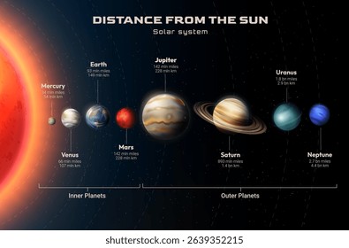 Solar System Planets Distance from the Sun Realistic Illustration
