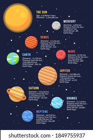 Solar System Planets infographics on dark background template vector illustration set. Solar System concept. Space Poster. Solar System General Certificate of Secondary Education.