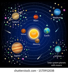 Solar system planets with moons vector education diagram. Space exploration and astronomy science poster template.