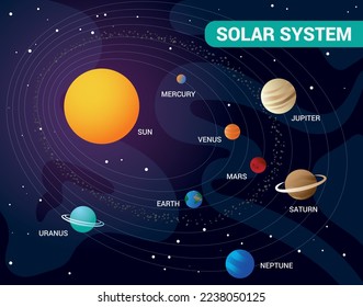 Sistema solar con planetas en un fondo azul oscuro para libros de texto, libros y afiches. Incluye sol, urán, tierra, mercurio, Marte, Venus, Júpiter, Saturno, Urano y Neptuno. Ilustración vectorial.