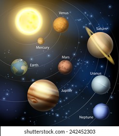 The solar system with the planets orbiting the sun and the text of the planets names 