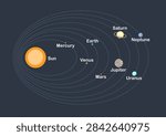 Solar system planets size comparison. The Sun and the Planets. Orbits vector illustration.