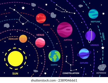 Solar system planets and space elements. Children's educational vector illustration. Planets and sun position on cosmic universe.