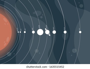 Solar system poster. Sun with the planets flat vector illustration. Solar system colorful educational drawing.