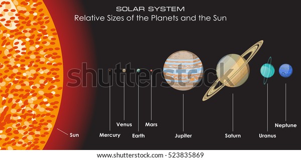 Solar System Relative Sizes Planets Sun 库存矢量图（免版税）523835869 | Shutterstock