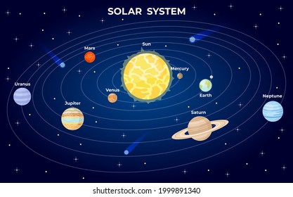 Solar System Scheme. Cartoon Flat Planets Orbit Around Sun In Space With Universe Star. Astrology Galaxy Atlas With Earth Vector Infographic. Illustration Orbit Planets, Astronomy Solar Space