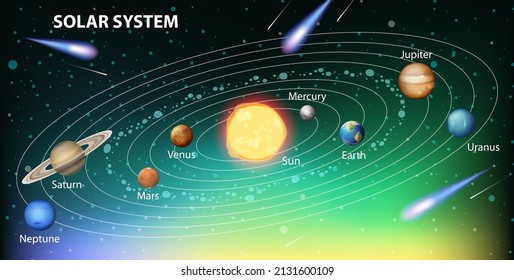 Sistema solar para la ilustración de la educación científica