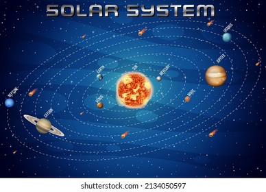 Solar system for science education illustration