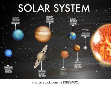 Sistema solar para la ilustración de la educación científica