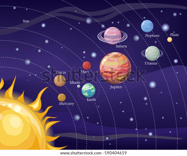 Solar system with stars, Sun, Pluto, Neptune,
Uranus, Venus, Mercury, Saturn, Jupiter, Mars, Earth and Moon on
orbit. Planets in orbit around the sun. Set of planets. Solar
system background.