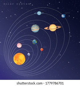 solar system sun and eight planets with orbits on the deep dark blue violet starry cosmic background. infographic educational  illustration about space research astronomy for books articles posters