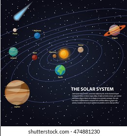 Solar system with sun and planets on their orbits - mercury and venus, mars and jupiter, saturn and uranus, neptune and pluto, comets