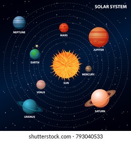 Solar System with the Sun and Planets. Vector Illustration. Flat Style. Graphic Design for Education Classes and Study Books. Decorative Planetarium Design - Flayers, Banners, Posters, Cards.