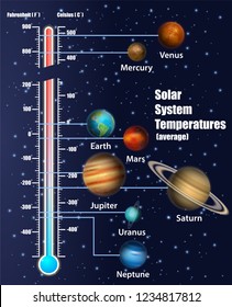 Solar system temperatures diagram. Vector educational poster, scientific infographic, presentation template. Solar system exploration and astronomy science concept.