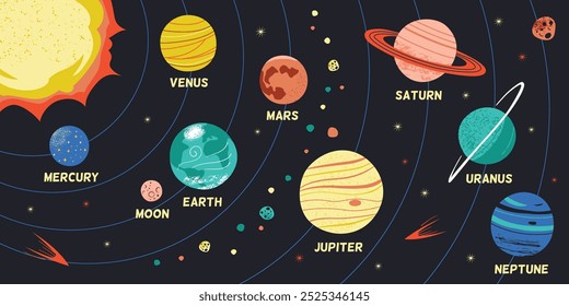 Ilustración vectorial del sistema solar, cartel con planetas, sus órbitas y el sol en un divertido y colorido estilo de dibujos animados. Perfecto para propósitos educativos, proyectos escolares, diseños temáticos del espacio