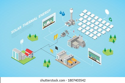 solar thermal energy, solar thermal power plant in isometric graphic