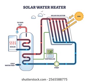 Solar water heater diagram showing solar collector, boiler, and pump. Outline diagram.