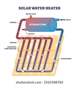 Solar water heater diagram shows storage tank, evacuated tube receiver, and pipes. Outline diagram