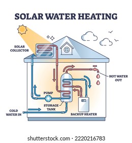 Solar water heating system for home hot bath or shower outline diagram. Labeled scheme with sun collector on roof, pipeline and backup boiler for effective energy consumption vector illustration.