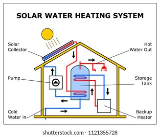 SOLAR WATER HEATING SYSTEM VECTOR SCHEME