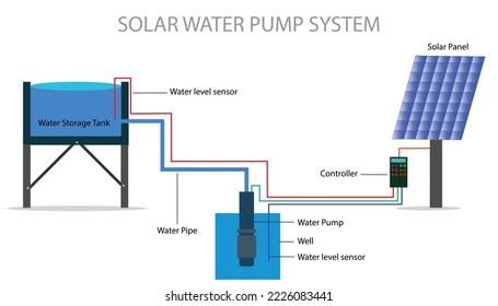 the solar water pump system, how solar water pump works