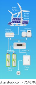 Solar wind power system scheme of work illustration in a flat style isolated. Vector Illustration on the topic of future environmental energy for your projects