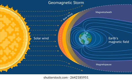 solar wind from the Sun interacts with Earth magnetic field, forming bow shock, magnetosheath, and magnetopause diagram hand drawn schematic vector illustration. Science educational illustration