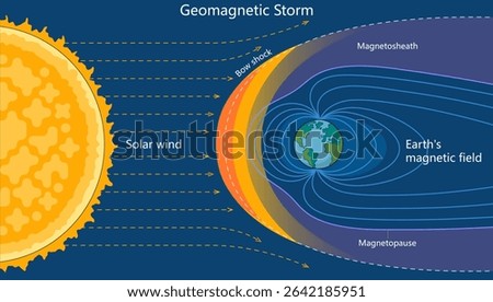 solar wind from the Sun interacts with Earth magnetic field, forming bow shock, magnetosheath, and magnetopause diagram hand drawn schematic vector illustration. Science educational illustration
