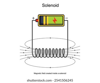 Um solenoide é uma bobina de fio que gera um campo magnético quando a corrente elétrica flui através dele. Usada em eletroímãs, sensores e dispositivos, ela controla efeitos magnéticos.