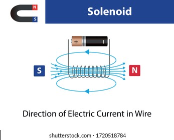 Solenoid. Magnetic Field Of The Magnet. Electromagnetism Scheme. Magnetic Field In Physics. Magnetic Field As A Set. Magnetic Field Infographic. 