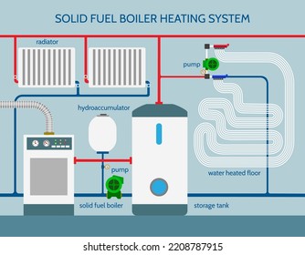 Solid fuel boiler house heating system. Wood coil pellet furnace steam heater for house with radiators pump tank warm floor technology vector illustration