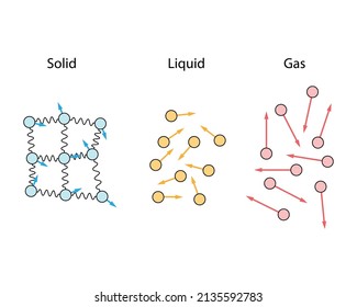 Solid  liquid    gas phase concept  Blue  bonded molecules moving slow  orange  yellow liquid molecules moving faster    red gas molecules moving fastest   spread out  White background 