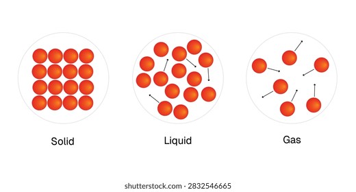 Solid liquid and gas states of matter diagram showing particle arrangement and movement, chemistry and physics education infographic of three physical states