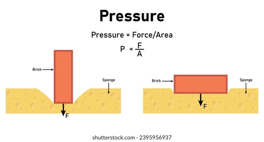 Solid pressure in physics. Surface area pressure. Brick applied force perpendicular to the surface. Sponge and brick. Scientific resources for teachers and students.