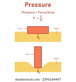 Presión sólida en física. Presión de área superficial. El ladrillo aplicó fuerza perpendicular a la superficie. Esponja y ladrillo. Recursos científicos para profesores y estudiantes.
