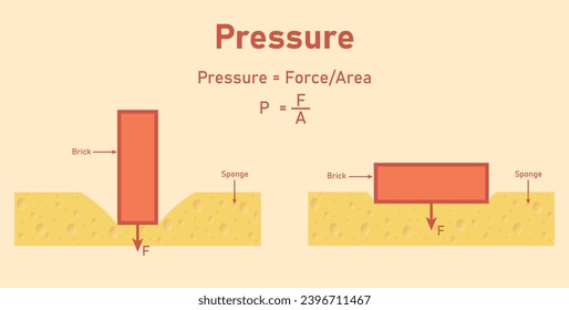 Solid pressure in physics. Surface area pressure. Brick applied force perpendicular to the surface. Sponge and brick. Scientific resources for teachers and students.