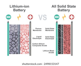 solid state battery vs lithium ion battery diagram show material technology working for ev car isolated cartoon