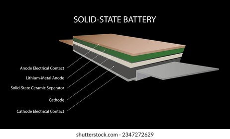 Diseño de pilas de estado sólido.  nuevas baterías de investigación y desarrollo con sólido almacenamiento de energía electrolítica para la futura industria automovilística.