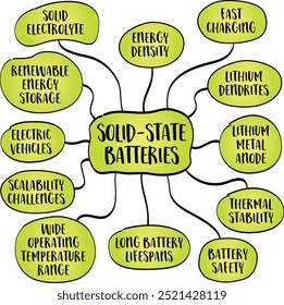 Tecnologia de bateria de estado sólido, a próxima fronteira em armazenamento de energia, lembre-se do esboço infográfico.