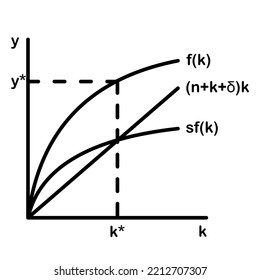 Solow-Swan growth model. Vector graph.