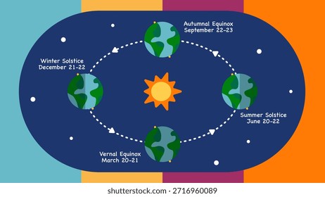 Cartaz de solstício e equinócio, ilustração vetorial de solstício e equinócio.	
