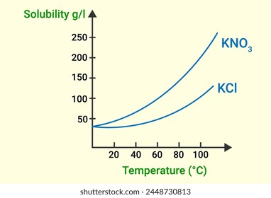 Solubility curves of KNO3 and KCl