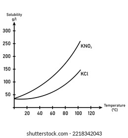 Curvas de solubilidad del diagrama KNO3 y KCl. Ilustración vectorial científica aislada en fondo blanco.