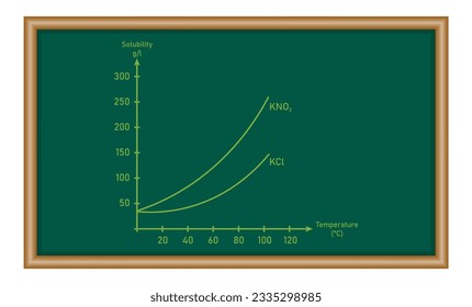 Solubility curves of KNO3 and KCl diagram. Chemistry resources for teachers and students.